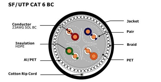 Outdoor PE Jacket SF/UTP CAT6 Ethernet Cable with Solid Bare Copper Conductor and CPR Certification